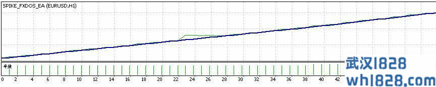 Forex Dos SPIKE外汇EA胜率达到100%下载