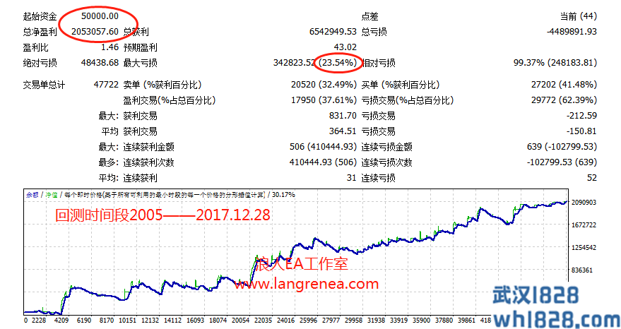 【浪人EA】三年巅峰之作:趋势稳赢 ,资管新体系!