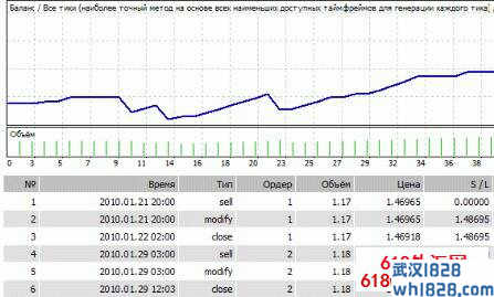 Forex Hippo v1.2外汇EA剥头皮类型下载!