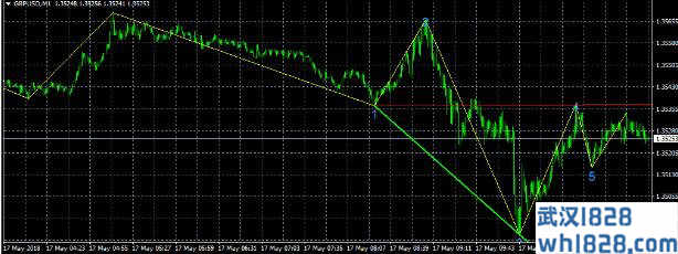 经典的波浪指标外汇MT4下载