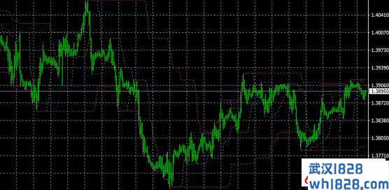 Donchian Channel唐奇安通道指标下载