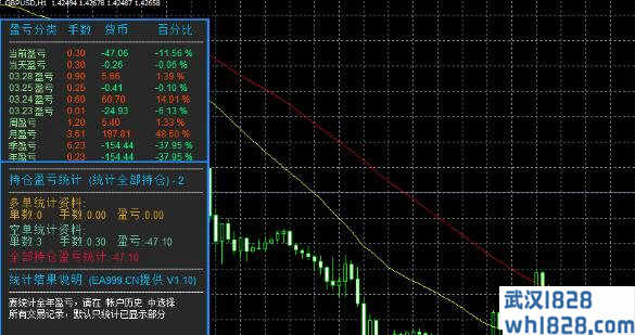 盈利统计外汇指标下载!MT4盈亏统计指标-潘多拉·魔盒统计下载!