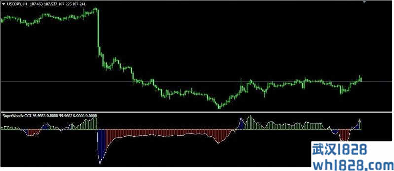 SuperWoodies CCI顺势指标下载