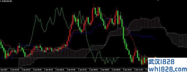 IchimokuAlert_v1指标警报提示下载