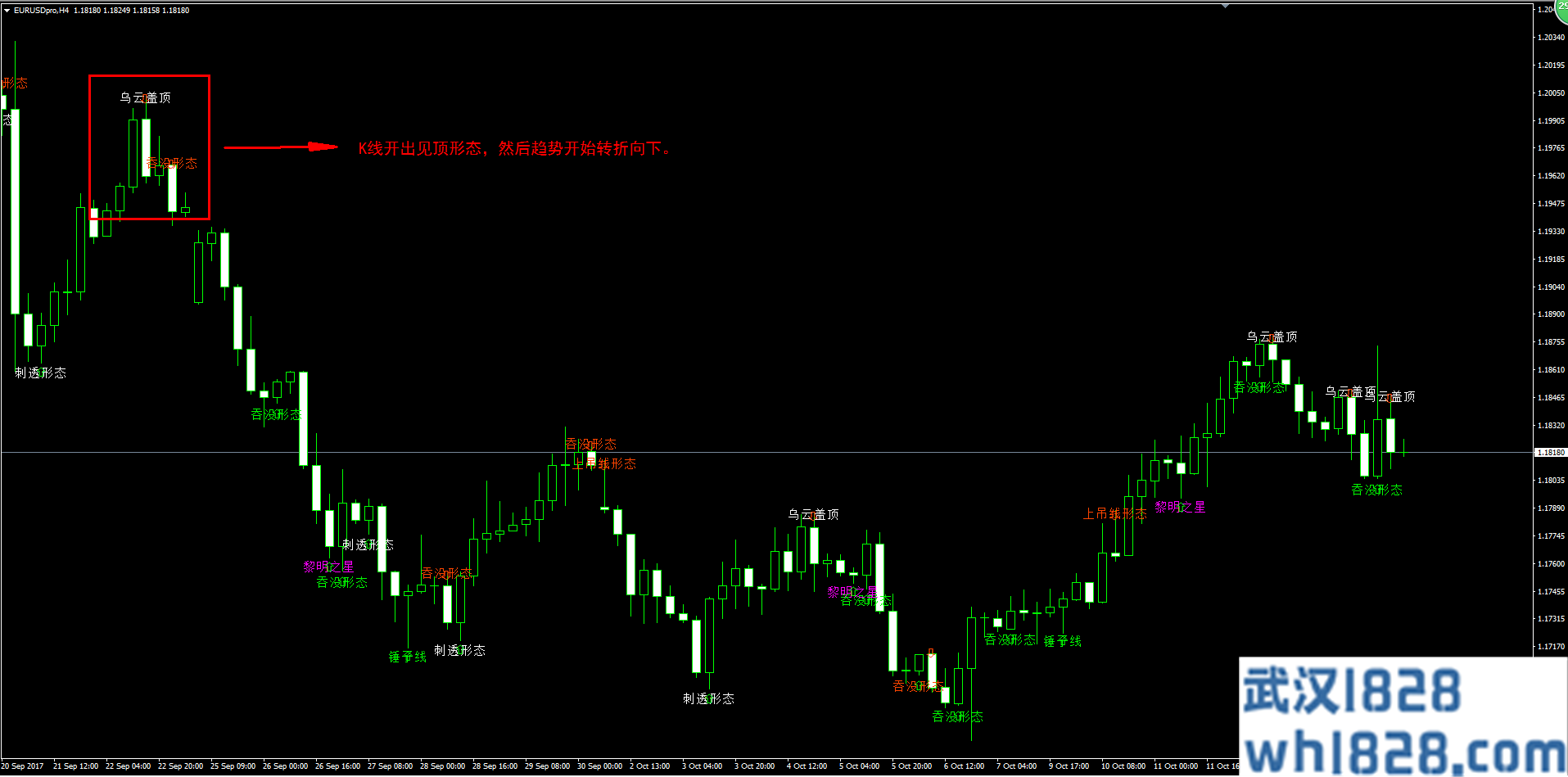 反转K线形态，自动识别反转K线，黄金外汇MT4指标！