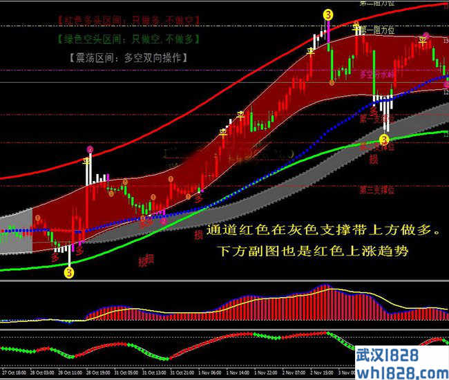 最新版多空通道王指标