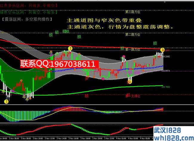 最新版多空通道王指标