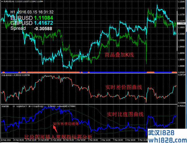 商品叠加+差价+比价共3个指标【外汇黄金白银原油MT4指标系统】