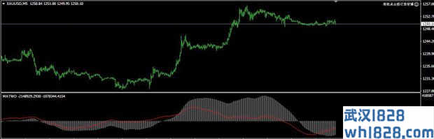 MATWO MT4指标，类似单线MACD的柱状和信号线下载！