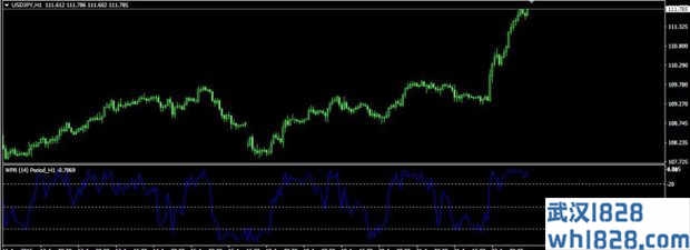 MTF_Williams Percentage Range MT4威廉指标下载