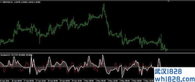 WoodiesCCI顺势MT4指标下载