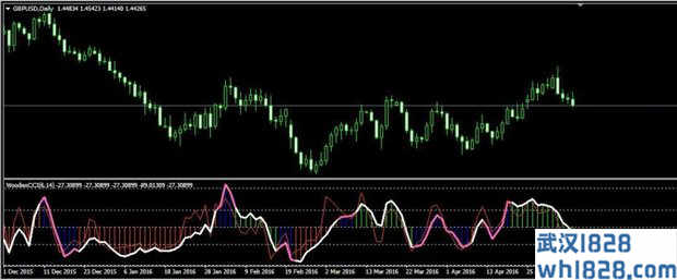 WcciChart MT4指标,类似于伍迪CCI指标