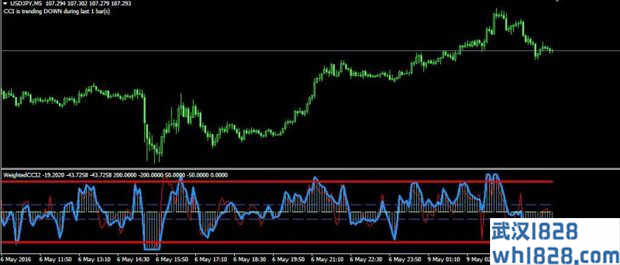 Weighted WCCI MT4指标下载