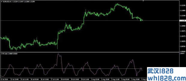 ATR ratio MT4指标下载