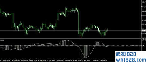 Digital MACD MT4指标下载 