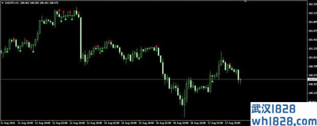 ADX Crossing MT4指标下载