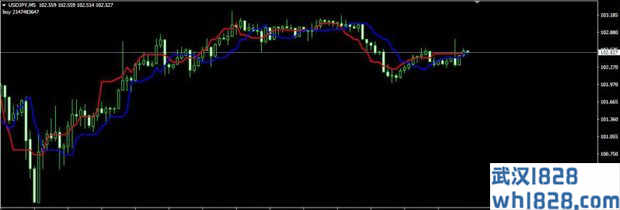 ForexOFFTrend4 MT4指标下载