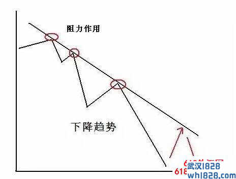 趋势线的定义，绘制，突破和反转