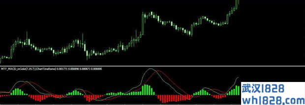 MTF_MACD_inColor指标下载