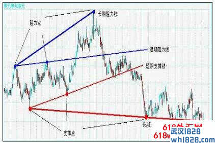 什么是支撑线，什么是阻力线？