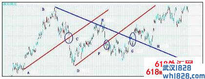 什么是支撑线，什么是阻力线？