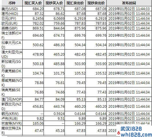 最新工商银行外汇牌价表一览