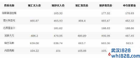 中国外汇牌价查询方式?今日中国银行外汇牌价表.