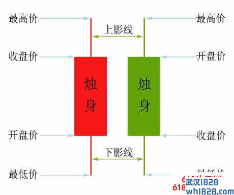 什么是蜡烛图,怎么看日本蜡烛图?