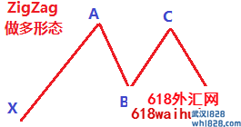 技术指标＂ZigZag＂四波段回调形态策略EA下载