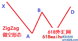 技术指标”ZigZag“四波段回调形态策略EA下载