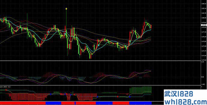 MT4平台MACD多周期同时显示指标下载