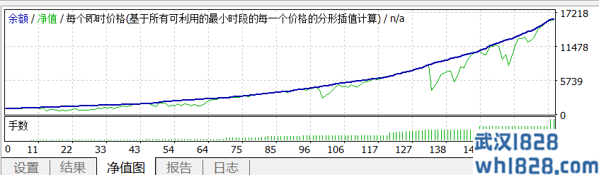 暴利型外汇EA,半年16倍利润!