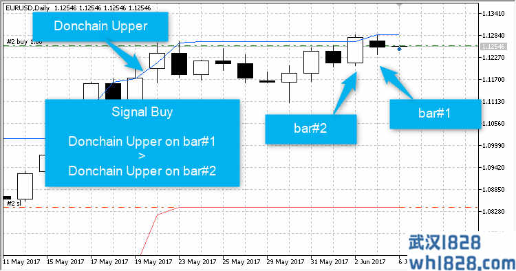 唐奇安通道指标(Donchain)顺势交易EA下载