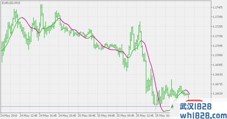 MT5变色均线终点MA下载