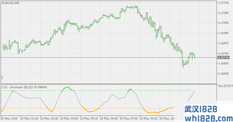  CCI变色随机振荡MT5指标-固定的0至100范围下载