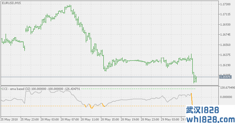 CCI指标MT5使用EMA(指数移动平均线)下载