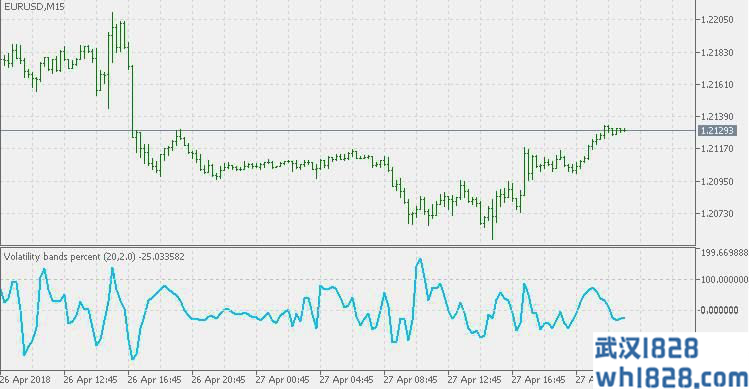 布林带波动性区带中价格百分比MT5指标下载