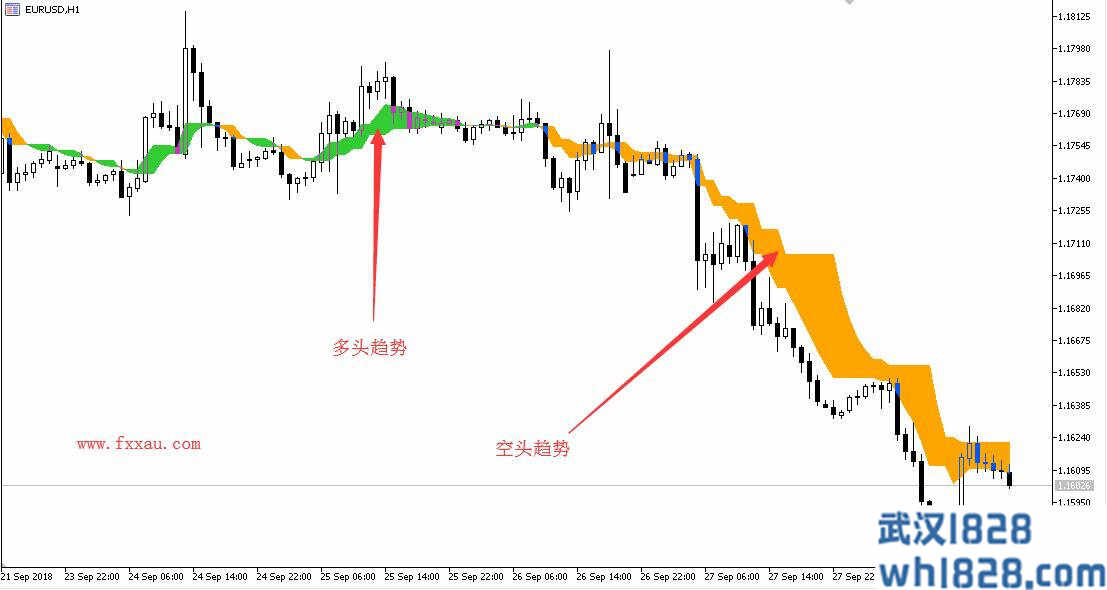 MT5彩带趋势追踪指标下载