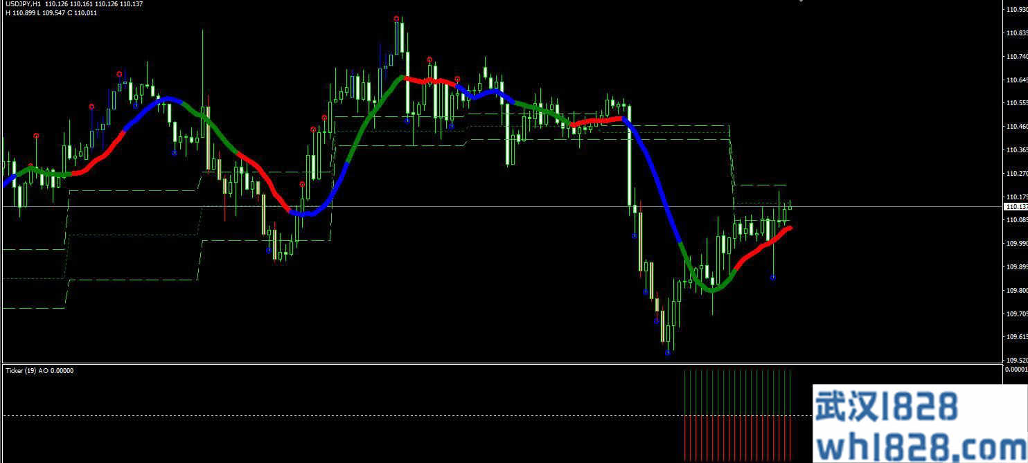 红绿蓝外汇日内分析系统mt4指标模板