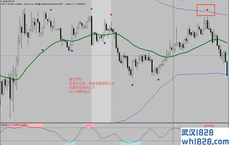 Dual Band with Stochastic外汇交易系统下载