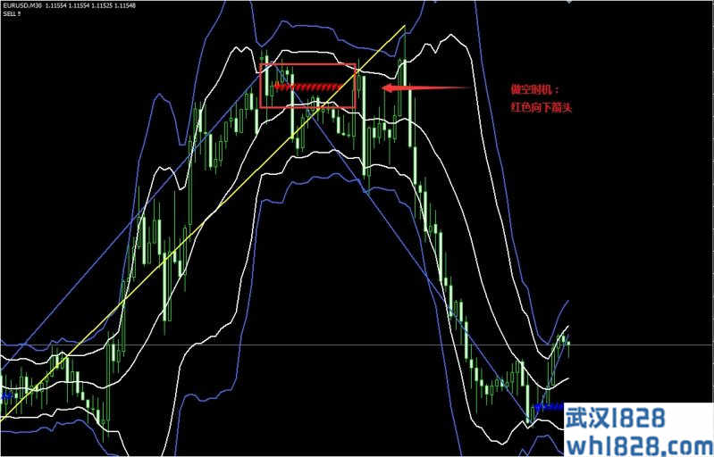Zig Zag and Bollinger bands外汇交易系统