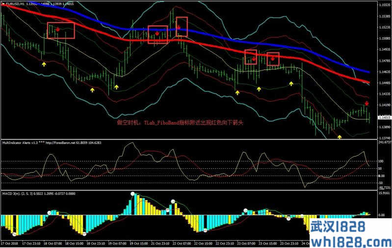 Fibona CCI Bands外汇交易系统下载