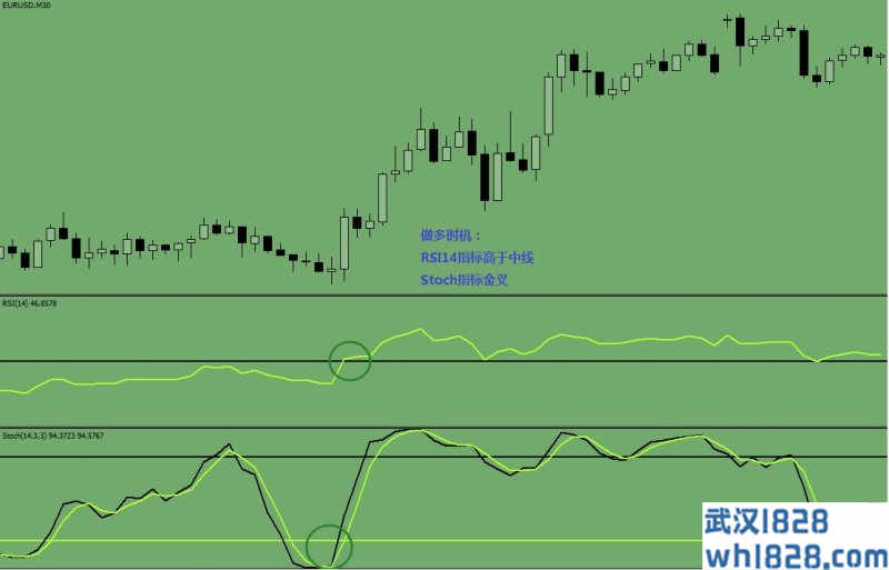 Stochastic and RSI外汇交易系统