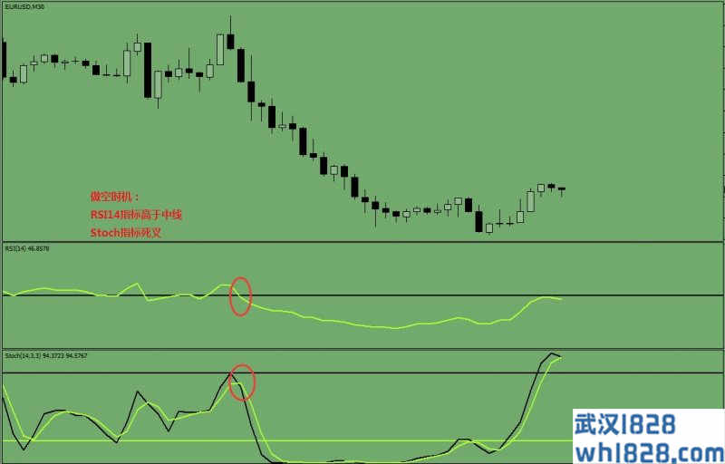 Stochastic and RSI外汇交易系统