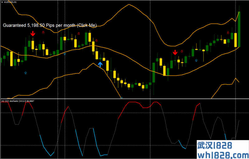 CCI Stochastic with Arithmetic外汇交易系统