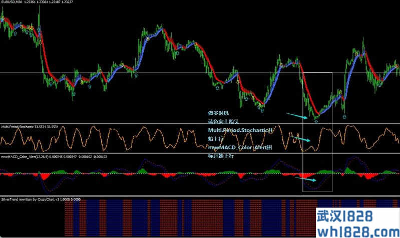 New MACD Color Multiperiod Stochastic Silvertrend外汇系统