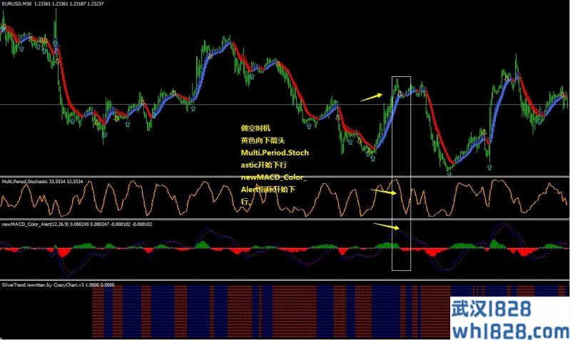 New MACD Color, Multiperiod Stochastic and Silvertrend外汇交易系统下载