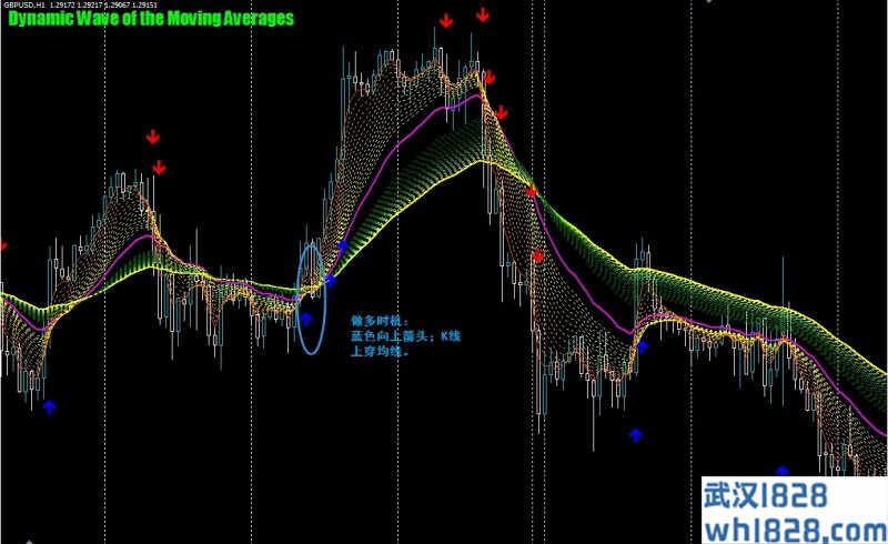  Dynamic Wave of the Moving Averages外汇交易系统下载