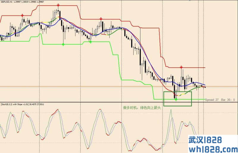 Stochastic Slope with super signals channel外汇交易系统