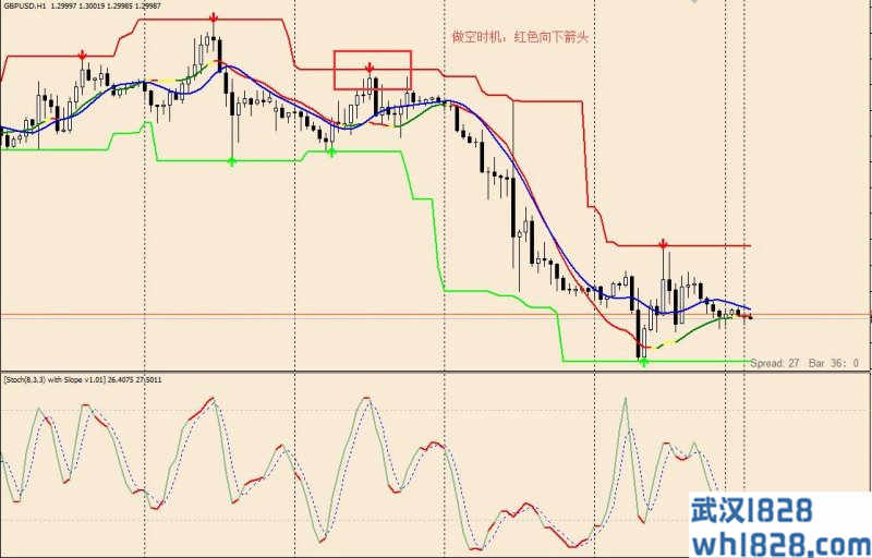 Stochastic Slope with super signals channel外汇交易策略